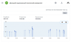 График загрузки сварочного оборудования на платформе Поток 7